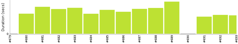 [Method Execution Trend Chart]