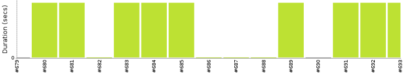 [Method Execution Trend Chart]