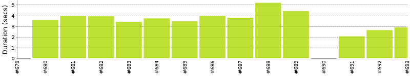 [Method Execution Trend Chart]