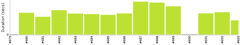 [Method Execution Trend Chart]