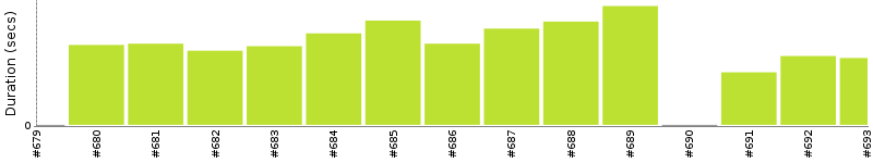 [Method Execution Trend Chart]