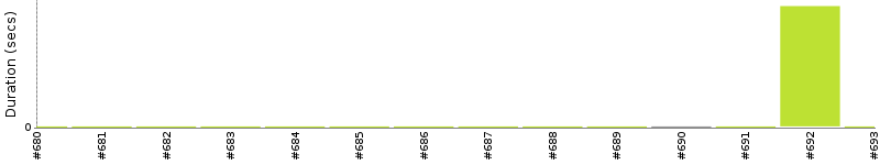 [Method Execution Trend Chart]