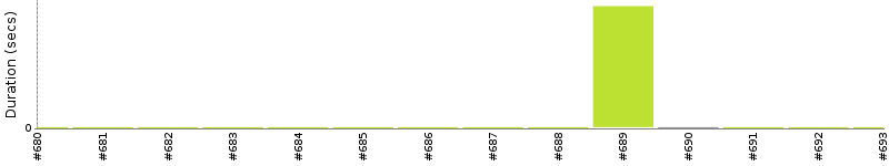 [Method Execution Trend Chart]