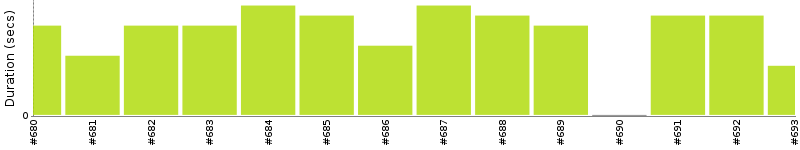 [Method Execution Trend Chart]