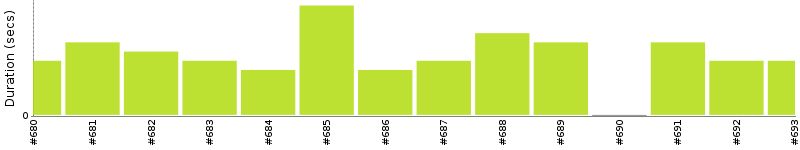 [Method Execution Trend Chart]