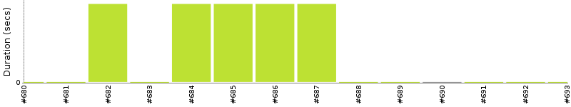 [Method Execution Trend Chart]