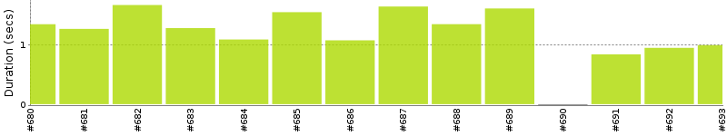 [Method Execution Trend Chart]