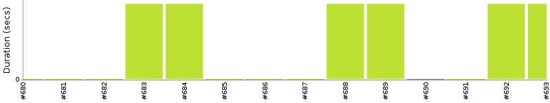 [Method Execution Trend Chart]