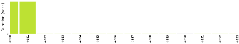 [Method Execution Trend Chart]