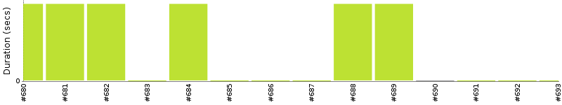 [Method Execution Trend Chart]