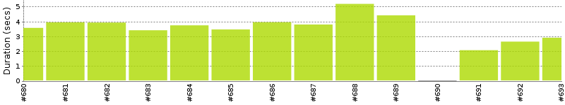 [Method Execution Trend Chart]