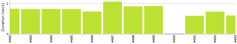 [Method Execution Trend Chart]