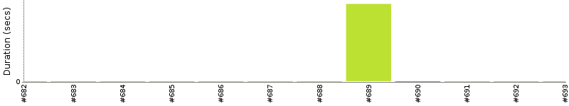 [Method Execution Trend Chart]