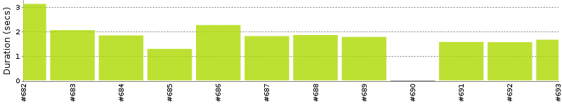 [Method Execution Trend Chart]