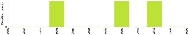 [Method Execution Trend Chart]