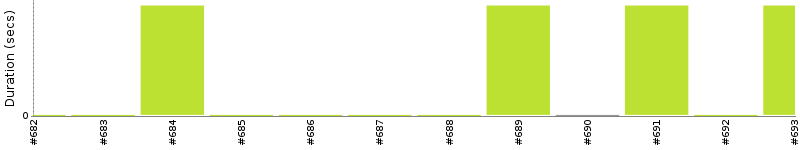 [Method Execution Trend Chart]