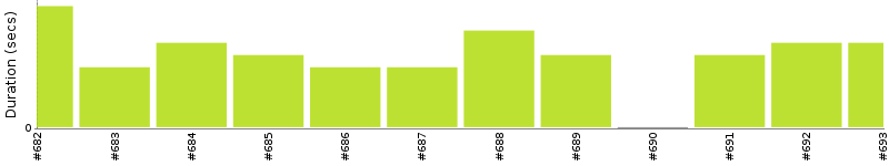 [Method Execution Trend Chart]