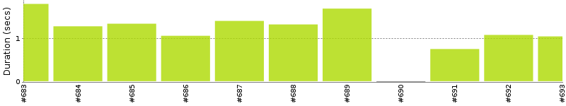 [Method Execution Trend Chart]