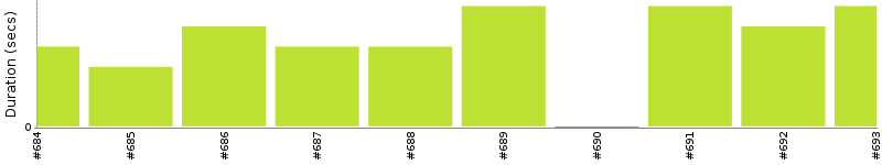 [Method Execution Trend Chart]