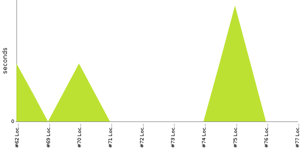 [Duration graph]