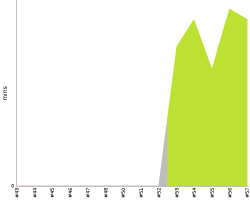 [Build time graph]