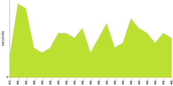 [Duration graph]