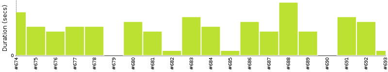 [Method Execution Trend Chart]