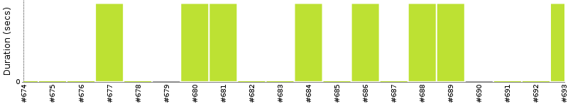 [Method Execution Trend Chart]