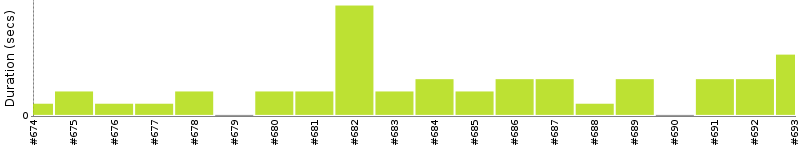 [Method Execution Trend Chart]