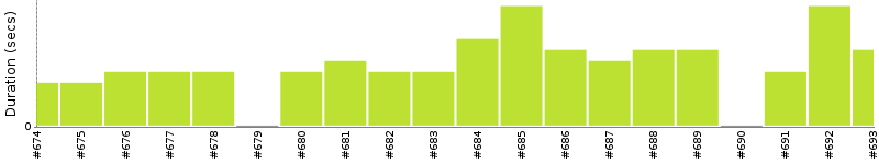 [Method Execution Trend Chart]