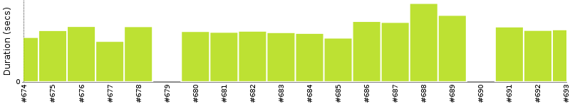 [Method Execution Trend Chart]