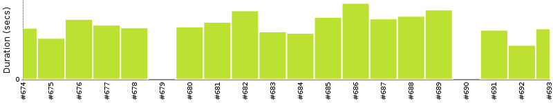 [Method Execution Trend Chart]