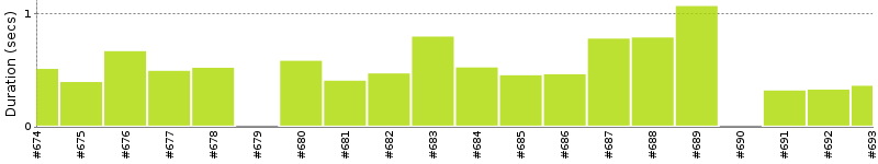 [Method Execution Trend Chart]