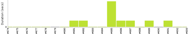 [Method Execution Trend Chart]