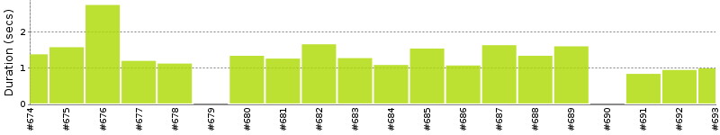 [Method Execution Trend Chart]