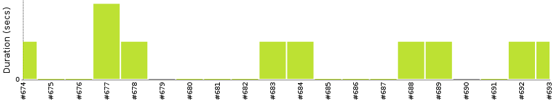 [Method Execution Trend Chart]