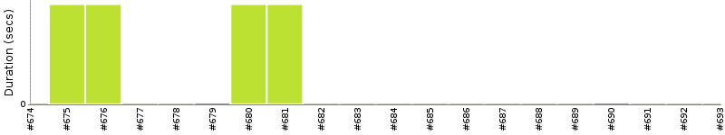 [Method Execution Trend Chart]