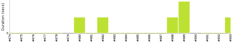 [Method Execution Trend Chart]