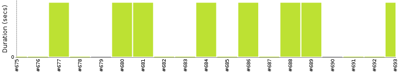 [Method Execution Trend Chart]