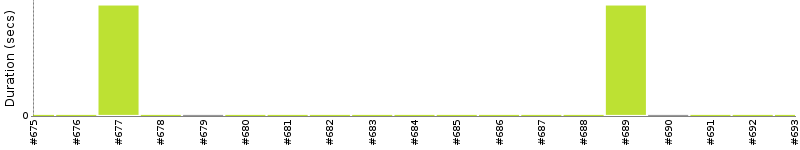 [Method Execution Trend Chart]