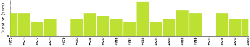 [Method Execution Trend Chart]