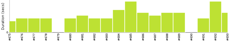 [Method Execution Trend Chart]