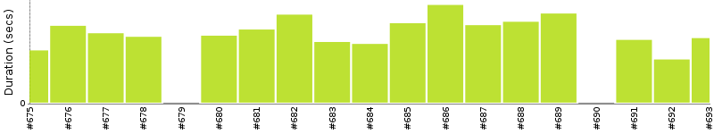 [Method Execution Trend Chart]