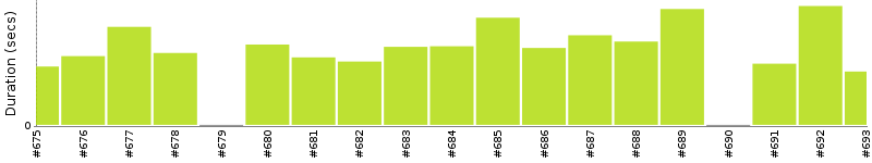 [Method Execution Trend Chart]