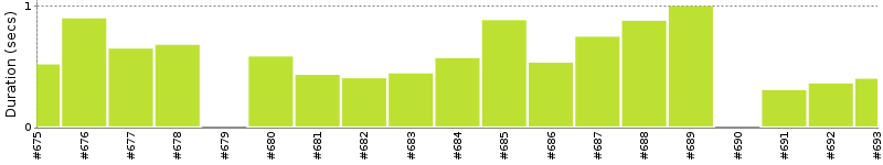 [Method Execution Trend Chart]