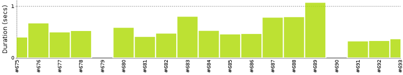 [Method Execution Trend Chart]