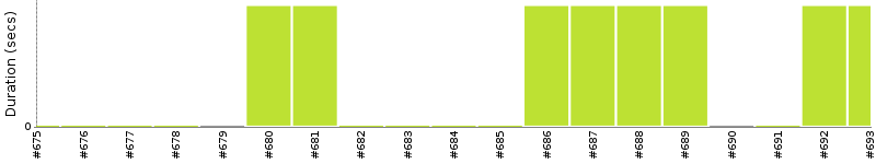 [Method Execution Trend Chart]