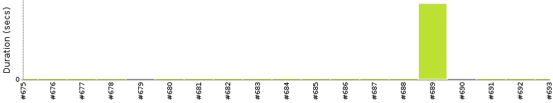 [Method Execution Trend Chart]