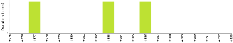 [Method Execution Trend Chart]