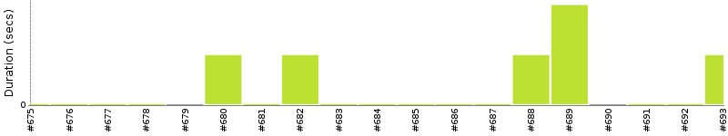 [Method Execution Trend Chart]